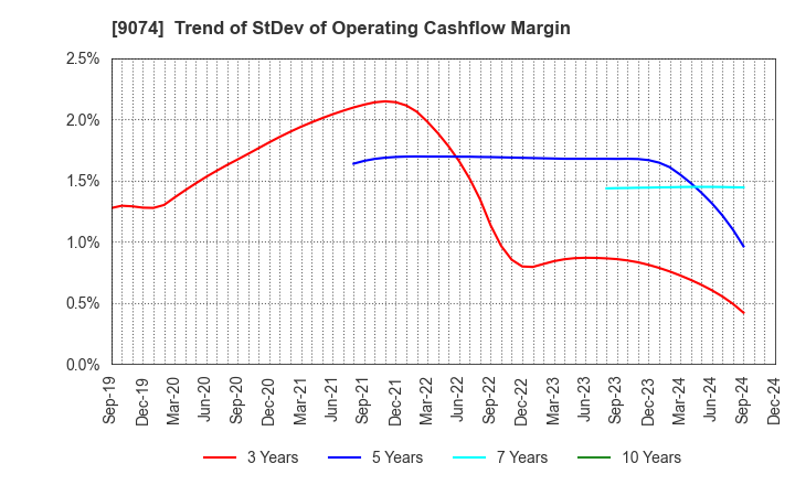 9074 Japan Oil Transportation Co.,Ltd.: Trend of StDev of Operating Cashflow Margin