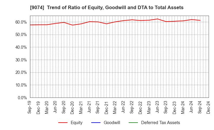 9074 Japan Oil Transportation Co.,Ltd.: Trend of Ratio of Equity, Goodwill and DTA to Total Assets