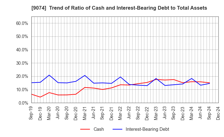 9074 Japan Oil Transportation Co.,Ltd.: Trend of Ratio of Cash and Interest-Bearing Debt to Total Assets