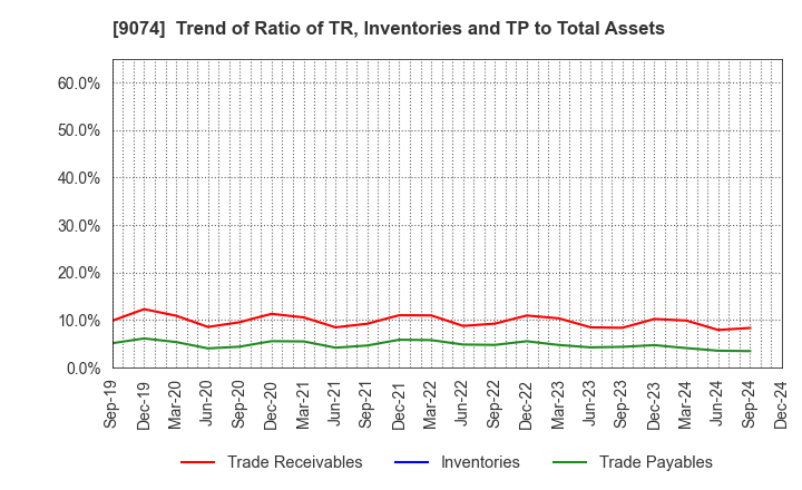 9074 Japan Oil Transportation Co.,Ltd.: Trend of Ratio of TR, Inventories and TP to Total Assets