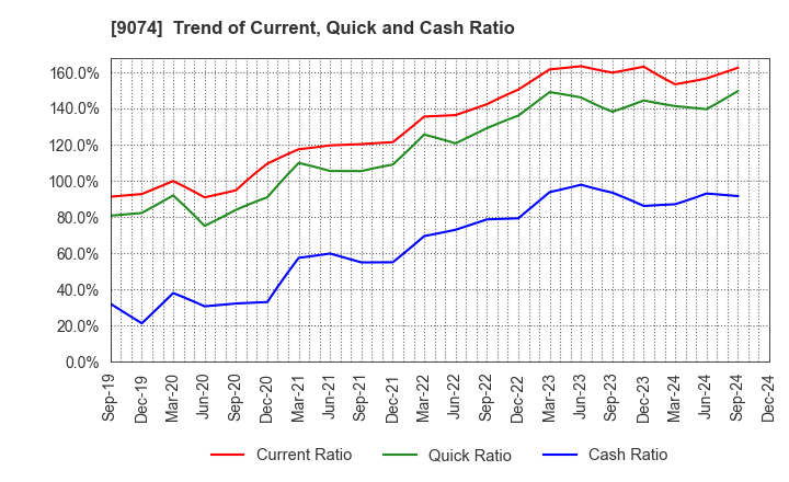 9074 Japan Oil Transportation Co.,Ltd.: Trend of Current, Quick and Cash Ratio