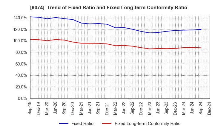 9074 Japan Oil Transportation Co.,Ltd.: Trend of Fixed Ratio and Fixed Long-term Conformity Ratio