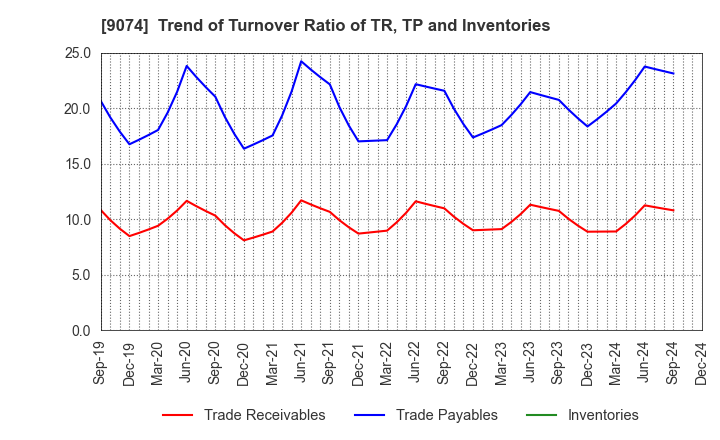 9074 Japan Oil Transportation Co.,Ltd.: Trend of Turnover Ratio of TR, TP and Inventories