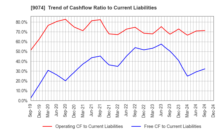 9074 Japan Oil Transportation Co.,Ltd.: Trend of Cashflow Ratio to Current Liabilities