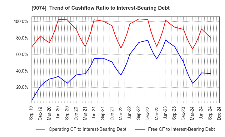 9074 Japan Oil Transportation Co.,Ltd.: Trend of Cashflow Ratio to Interest-Bearing Debt