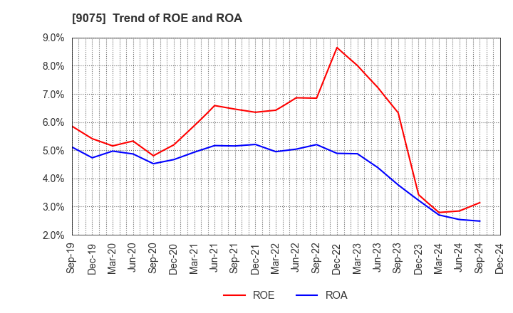 9075 FUKUYAMA TRANSPORTING CO.,LTD.: Trend of ROE and ROA