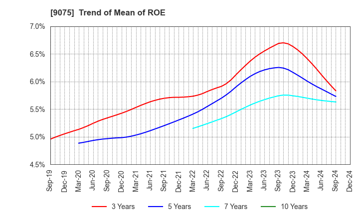 9075 FUKUYAMA TRANSPORTING CO.,LTD.: Trend of Mean of ROE