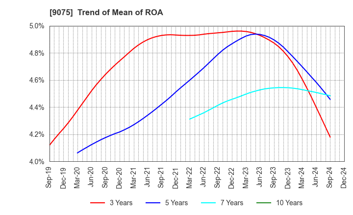 9075 FUKUYAMA TRANSPORTING CO.,LTD.: Trend of Mean of ROA