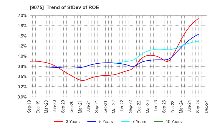 9075 FUKUYAMA TRANSPORTING CO.,LTD.: Trend of StDev of ROE