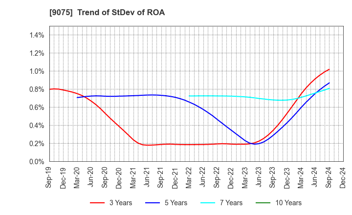 9075 FUKUYAMA TRANSPORTING CO.,LTD.: Trend of StDev of ROA