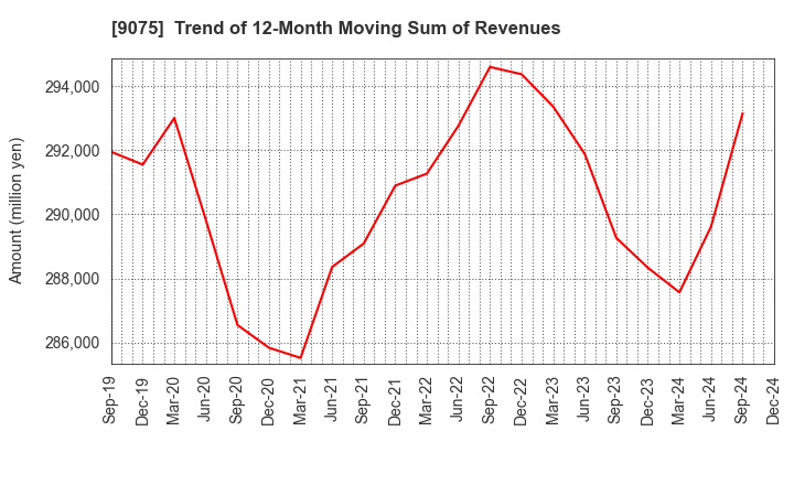 9075 FUKUYAMA TRANSPORTING CO.,LTD.: Trend of 12-Month Moving Sum of Revenues