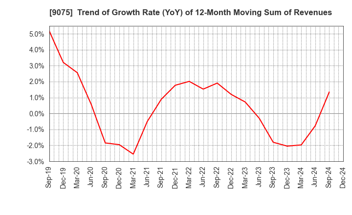 9075 FUKUYAMA TRANSPORTING CO.,LTD.: Trend of Growth Rate (YoY) of 12-Month Moving Sum of Revenues