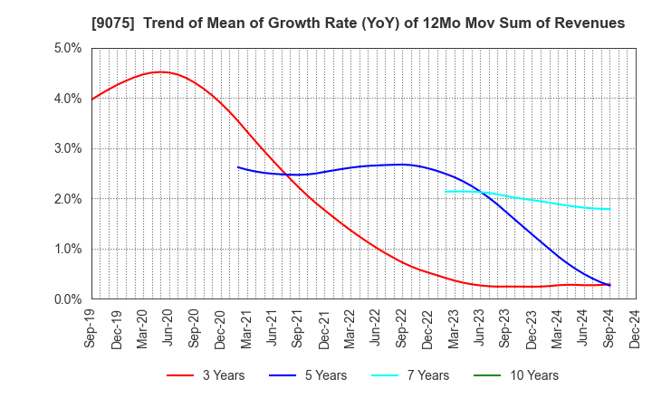 9075 FUKUYAMA TRANSPORTING CO.,LTD.: Trend of Mean of Growth Rate (YoY) of 12Mo Mov Sum of Revenues