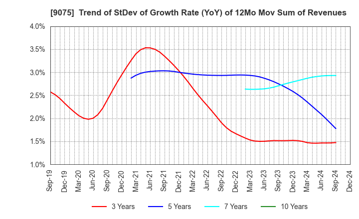 9075 FUKUYAMA TRANSPORTING CO.,LTD.: Trend of StDev of Growth Rate (YoY) of 12Mo Mov Sum of Revenues