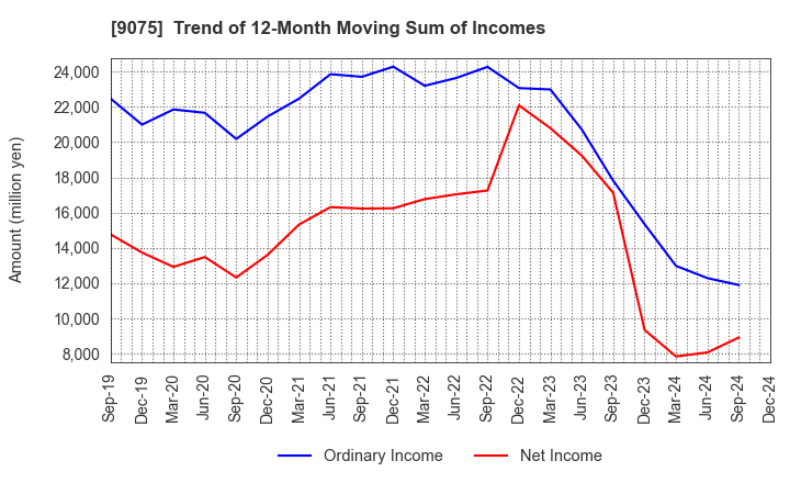 9075 FUKUYAMA TRANSPORTING CO.,LTD.: Trend of 12-Month Moving Sum of Incomes