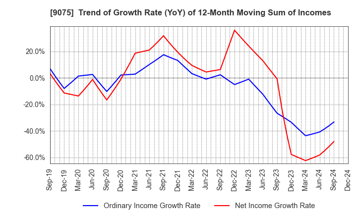 9075 FUKUYAMA TRANSPORTING CO.,LTD.: Trend of Growth Rate (YoY) of 12-Month Moving Sum of Incomes