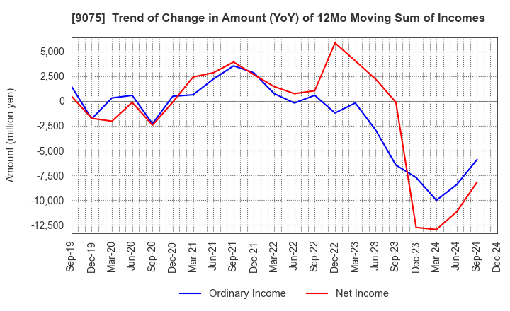 9075 FUKUYAMA TRANSPORTING CO.,LTD.: Trend of Change in Amount (YoY) of 12Mo Moving Sum of Incomes