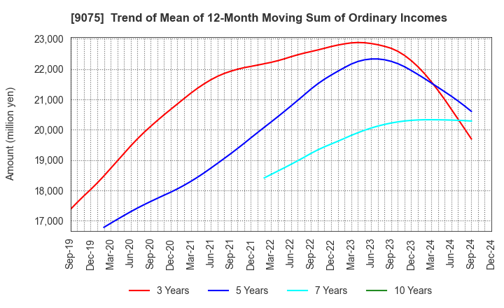 9075 FUKUYAMA TRANSPORTING CO.,LTD.: Trend of Mean of 12-Month Moving Sum of Ordinary Incomes