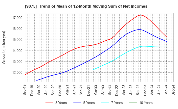 9075 FUKUYAMA TRANSPORTING CO.,LTD.: Trend of Mean of 12-Month Moving Sum of Net Incomes