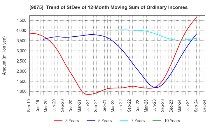 9075 FUKUYAMA TRANSPORTING CO.,LTD.: Trend of StDev of 12-Month Moving Sum of Ordinary Incomes