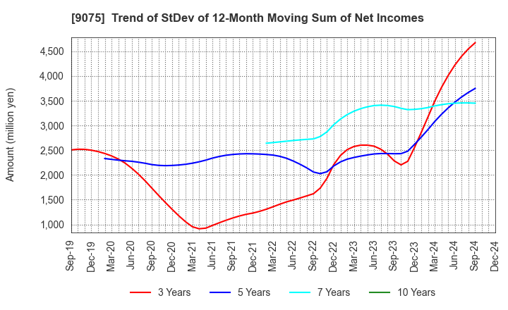 9075 FUKUYAMA TRANSPORTING CO.,LTD.: Trend of StDev of 12-Month Moving Sum of Net Incomes