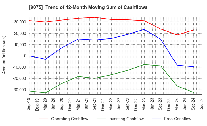 9075 FUKUYAMA TRANSPORTING CO.,LTD.: Trend of 12-Month Moving Sum of Cashflows