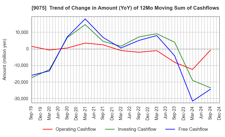 9075 FUKUYAMA TRANSPORTING CO.,LTD.: Trend of Change in Amount (YoY) of 12Mo Moving Sum of Cashflows