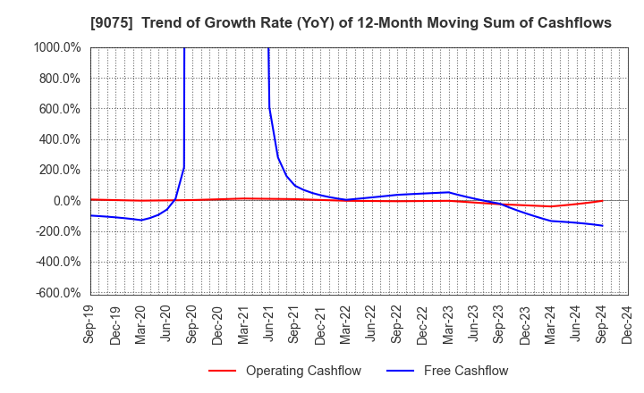 9075 FUKUYAMA TRANSPORTING CO.,LTD.: Trend of Growth Rate (YoY) of 12-Month Moving Sum of Cashflows