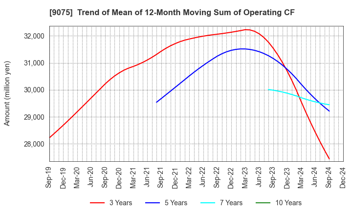 9075 FUKUYAMA TRANSPORTING CO.,LTD.: Trend of Mean of 12-Month Moving Sum of Operating CF