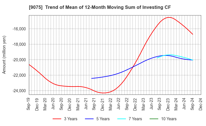 9075 FUKUYAMA TRANSPORTING CO.,LTD.: Trend of Mean of 12-Month Moving Sum of Investing CF