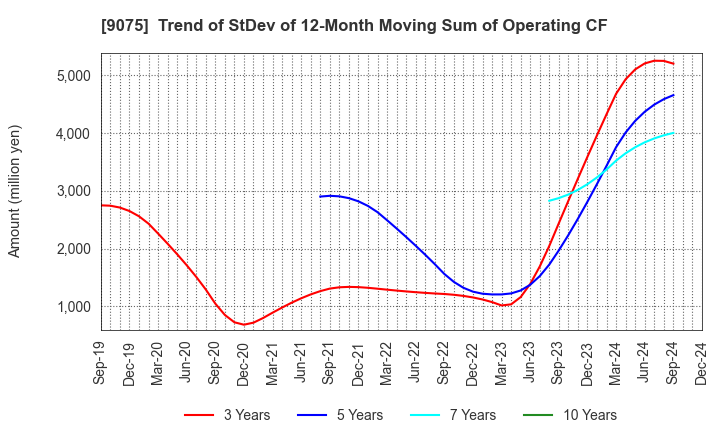 9075 FUKUYAMA TRANSPORTING CO.,LTD.: Trend of StDev of 12-Month Moving Sum of Operating CF