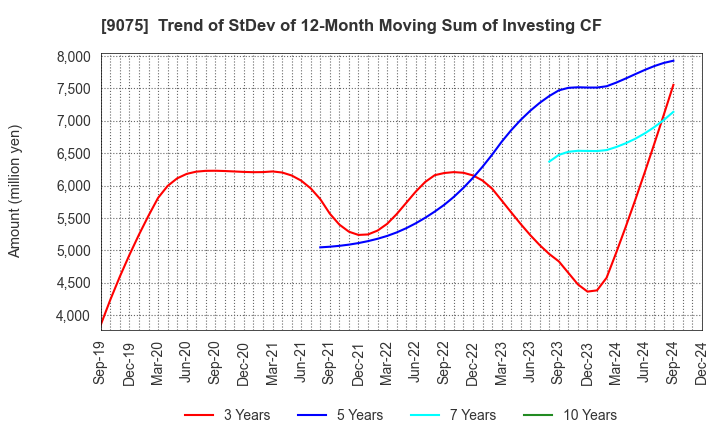 9075 FUKUYAMA TRANSPORTING CO.,LTD.: Trend of StDev of 12-Month Moving Sum of Investing CF