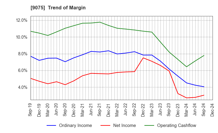 9075 FUKUYAMA TRANSPORTING CO.,LTD.: Trend of Margin