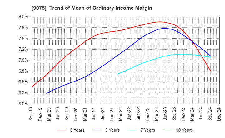 9075 FUKUYAMA TRANSPORTING CO.,LTD.: Trend of Mean of Ordinary Income Margin