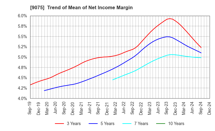 9075 FUKUYAMA TRANSPORTING CO.,LTD.: Trend of Mean of Net Income Margin