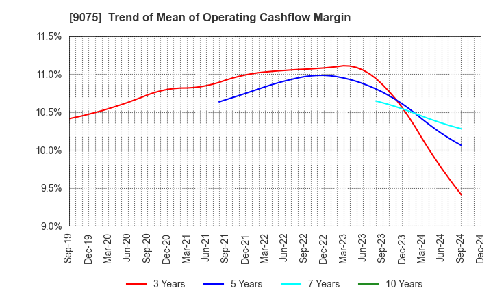 9075 FUKUYAMA TRANSPORTING CO.,LTD.: Trend of Mean of Operating Cashflow Margin