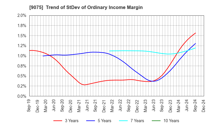 9075 FUKUYAMA TRANSPORTING CO.,LTD.: Trend of StDev of Ordinary Income Margin