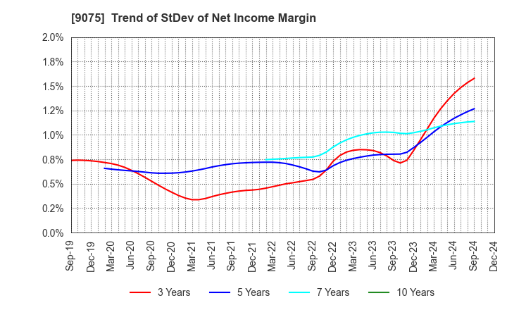 9075 FUKUYAMA TRANSPORTING CO.,LTD.: Trend of StDev of Net Income Margin