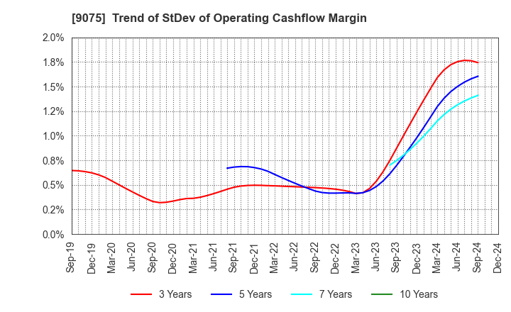 9075 FUKUYAMA TRANSPORTING CO.,LTD.: Trend of StDev of Operating Cashflow Margin