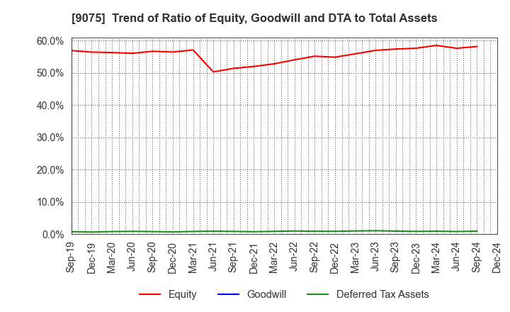 9075 FUKUYAMA TRANSPORTING CO.,LTD.: Trend of Ratio of Equity, Goodwill and DTA to Total Assets