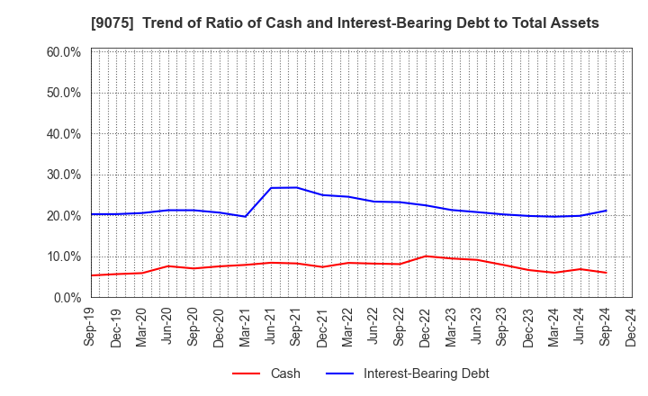 9075 FUKUYAMA TRANSPORTING CO.,LTD.: Trend of Ratio of Cash and Interest-Bearing Debt to Total Assets