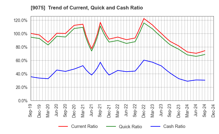 9075 FUKUYAMA TRANSPORTING CO.,LTD.: Trend of Current, Quick and Cash Ratio