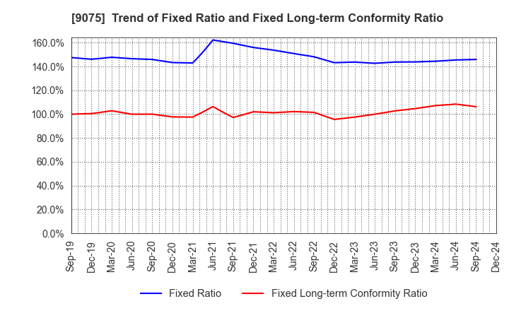 9075 FUKUYAMA TRANSPORTING CO.,LTD.: Trend of Fixed Ratio and Fixed Long-term Conformity Ratio