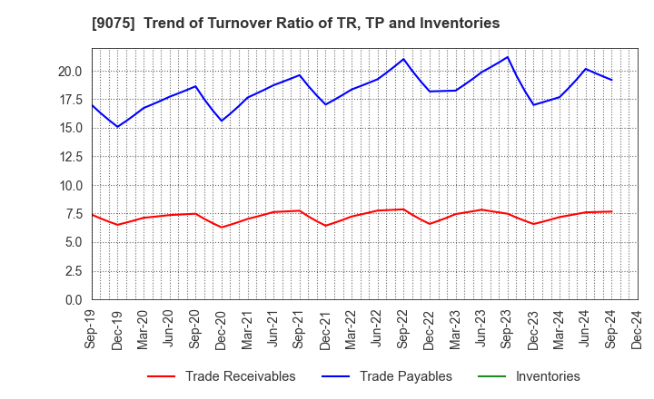 9075 FUKUYAMA TRANSPORTING CO.,LTD.: Trend of Turnover Ratio of TR, TP and Inventories