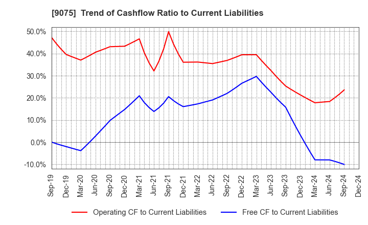 9075 FUKUYAMA TRANSPORTING CO.,LTD.: Trend of Cashflow Ratio to Current Liabilities