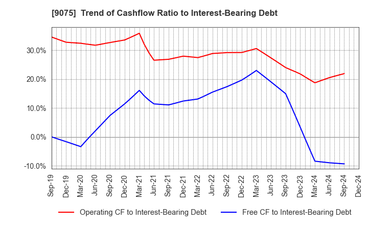 9075 FUKUYAMA TRANSPORTING CO.,LTD.: Trend of Cashflow Ratio to Interest-Bearing Debt