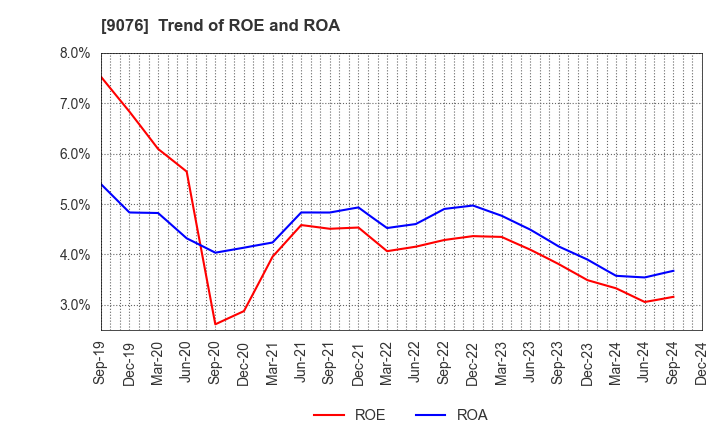 9076 SEINO HOLDINGS CO.,LTD.: Trend of ROE and ROA