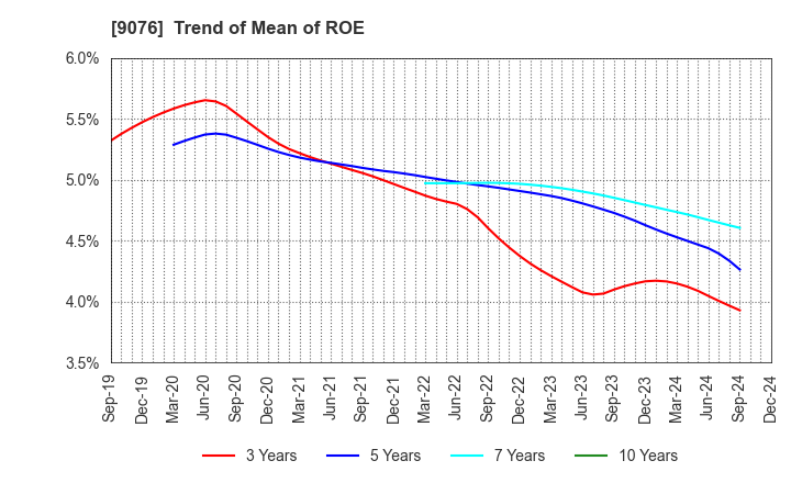 9076 SEINO HOLDINGS CO.,LTD.: Trend of Mean of ROE