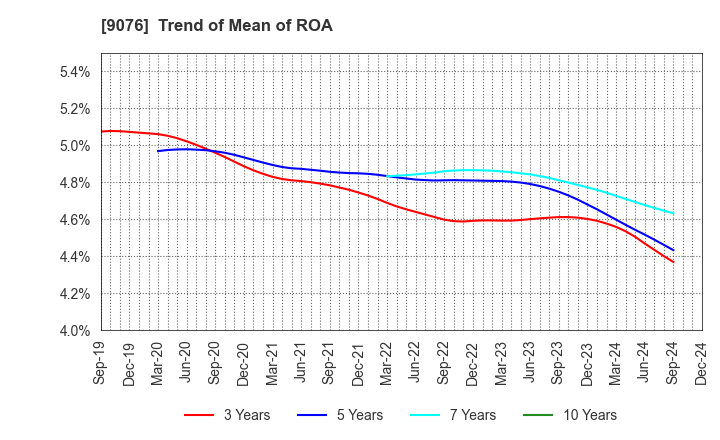 9076 SEINO HOLDINGS CO.,LTD.: Trend of Mean of ROA