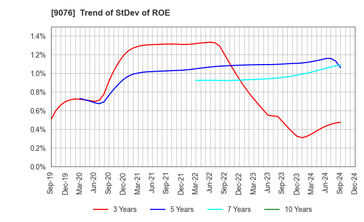 9076 SEINO HOLDINGS CO.,LTD.: Trend of StDev of ROE